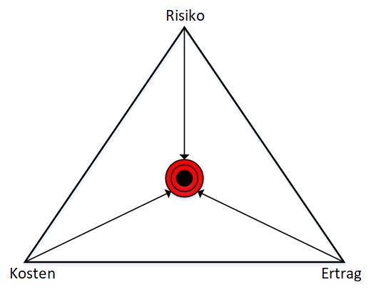 ups... hier sollte ein Risiko-Dreieck abgebildet sein.